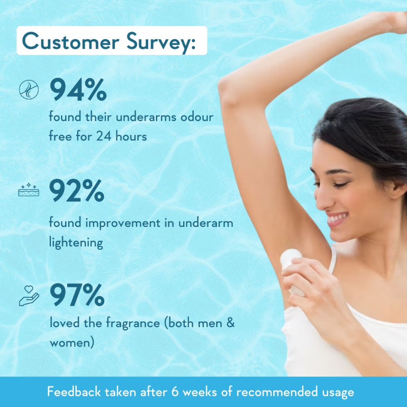Aqua Fresh Underarm Roll On Serum-Reduces Pigmentation,Brightens Skin & Prevents Body Odour
