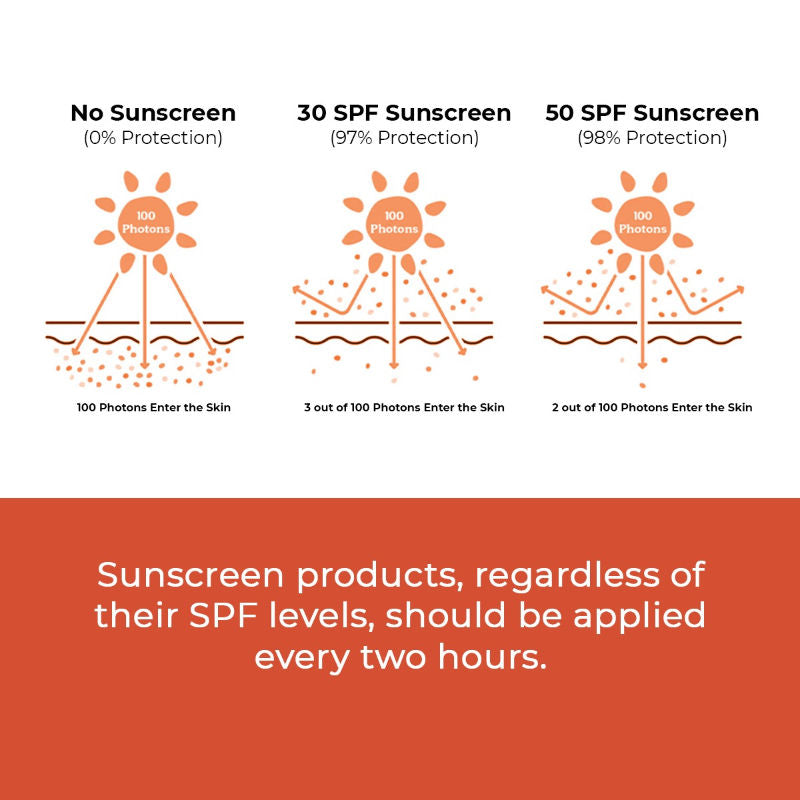 Peach Sunscreen SPF 50 PA++++ With Vitamin C And Rice Water Extract