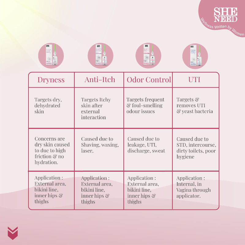 Intimate 24Hr Odor Control Douche Reduces Redness, Itchiness With PH-3.5 & 100% Natural