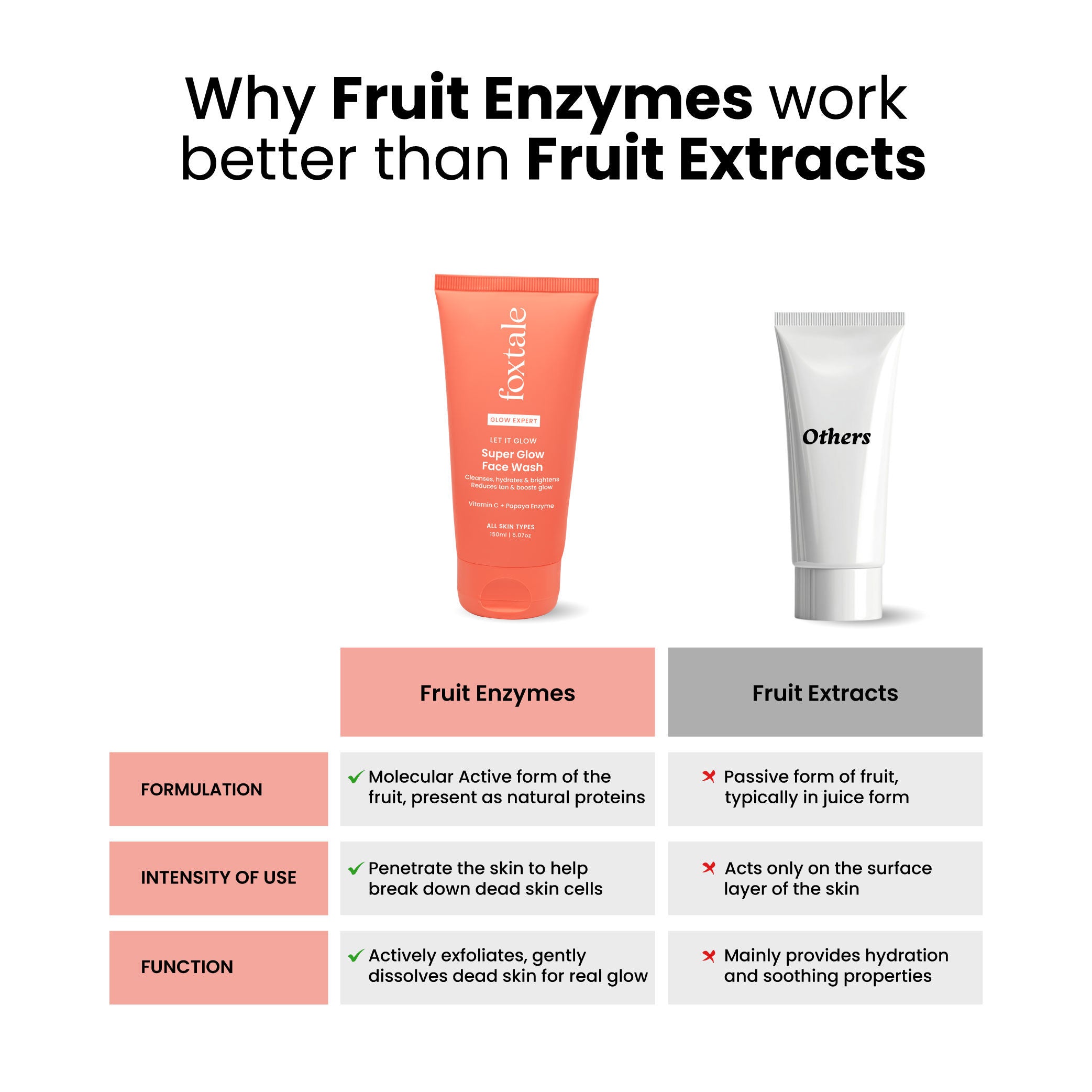Super Glow Face Wash with Papaya Enzyme & Vitamin C for Tan Removal & Glowing Skin