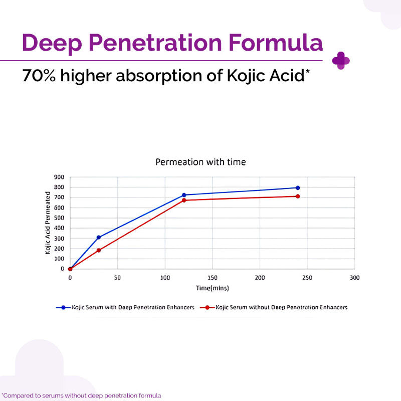 2% Kojic Acid Face Serum for Dark spots reduction, Pigmentation & Blemishes
