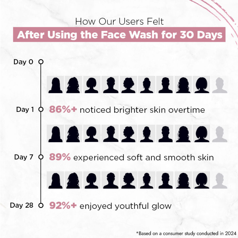 Skin Youthful Shine Face Wash Cleanser For Reduction In Fine Lines & Wrinkles