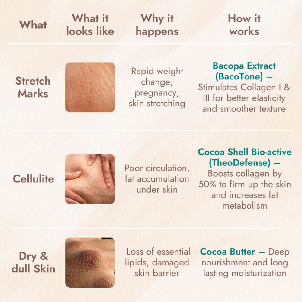 Cocoa Smooth & Sculpt Body Lotion - Acts On Cellulite, Stretch Marks & Dull, Dry Skin