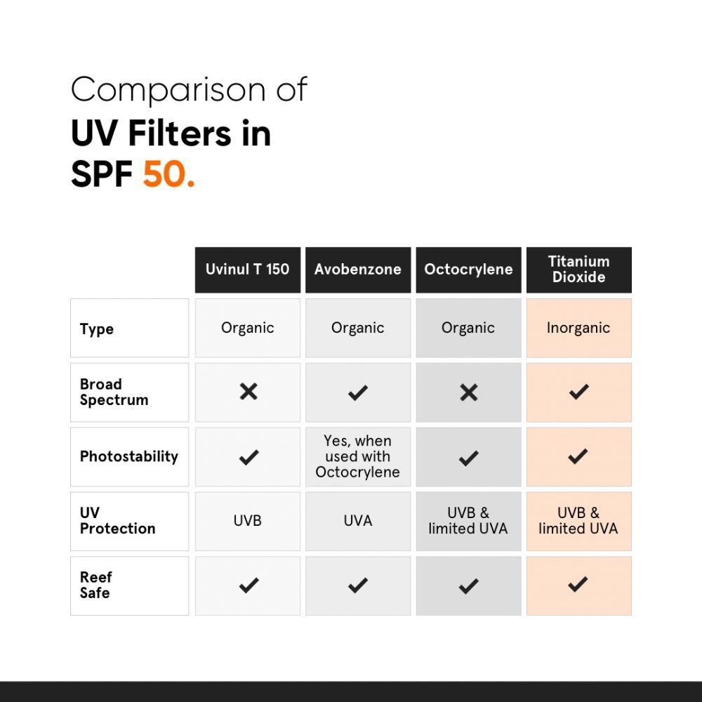 SPF 50 PA ++++ Sunscreen With Multi-Vitamin For Reducing Photoaging & No White Cast