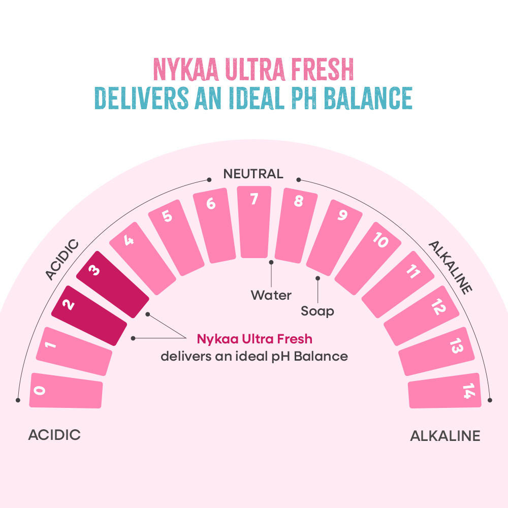 Nykaa Naturals Ultra Fresh Intimate Hygiene Wash PH 3.5 For Women