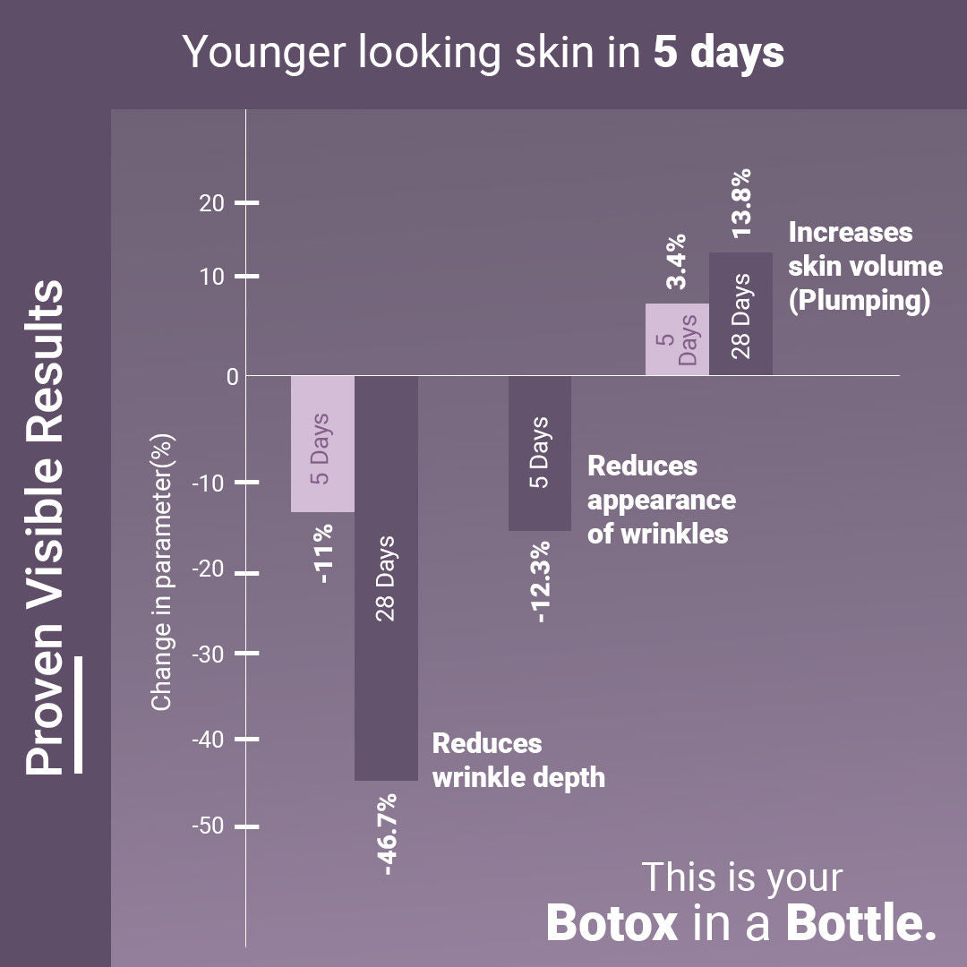 Neude Rewind Age Reversing Gel Creme Wrinkle & FineLine Reduction 5.25% Advanced Peptide Complex