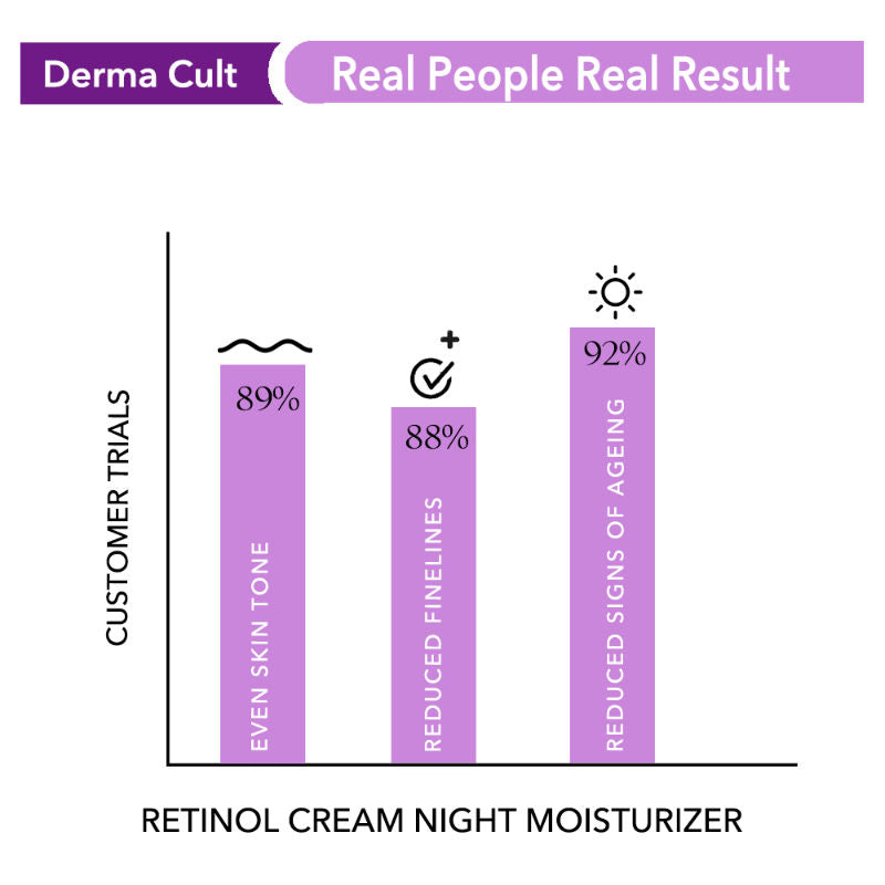 Derma Cult Retinol Cream Night Moisturizer For Wrinkles Radiance